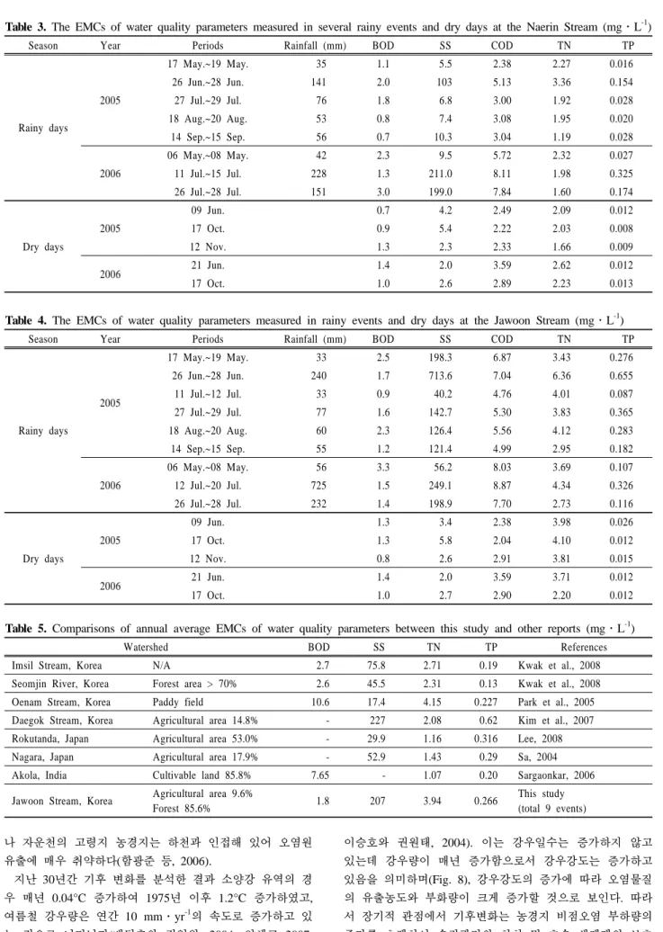 Table 3. The EMCs of water quality parameters measured in several rainy events and dry days at the Naerin Stream (mg․L -1 )