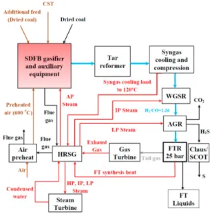 그림 5.   제안된 SDFBG를 이용한 SCTL (Solar hybridized coal- coal-to-liquids) 공정[10].