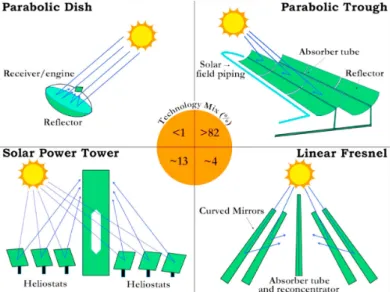 그림 2. Type of solar collector[5].