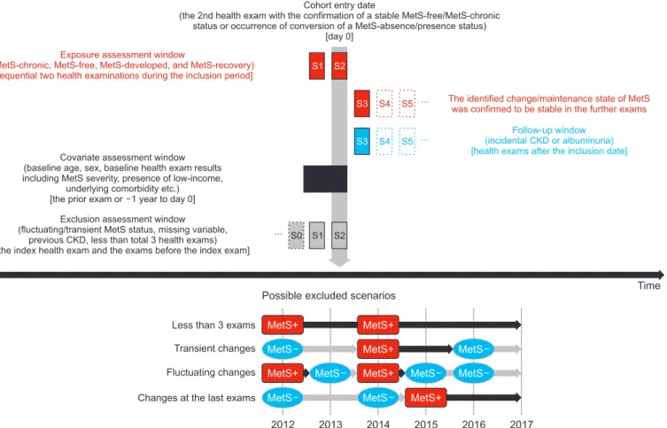 Figure 2. Possible exclusion scenarios. Above, the figure demonstrates the graphical description for the time-windows when information  was collected