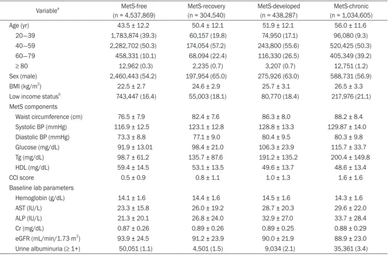 Table 1. Baseline characteristics of the study groups according to dynamic metabolic syndrome status