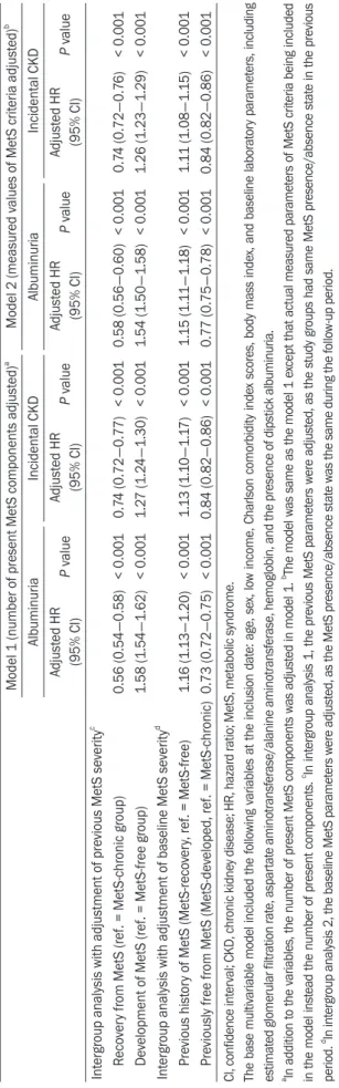 Table 2. Comparison of adverse study outcomes between the study groups with adjustment for severity of baseline or previous MetS  Model 1 (number of present MetS components adjusted)aModel 2 (measured values of MetS criteria adjusted)b AlbuminuriaIncidenta