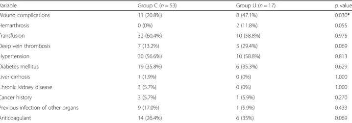 Table 2 Univariate analysis of selected variables for patients in group C and group U