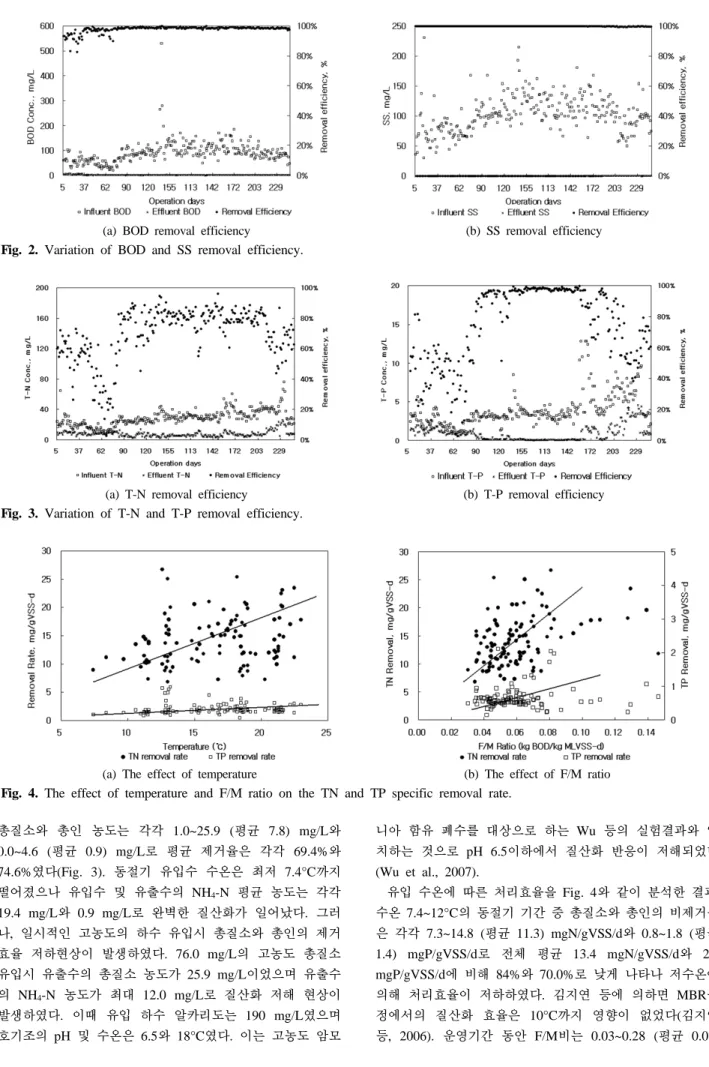 Fig. 3. Variation of T-N and T-P removal efficiency.