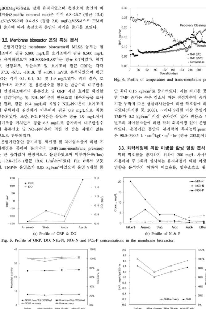 Fig. 6. Profile of temperature and trans-membrane pressure.