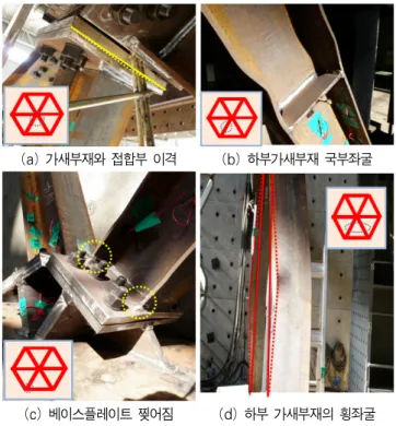 그림 10. CASE1 의 하중 변위 곡선 (a) 지레작용으로 인한 볼트파단 (b) 인장으로 인한 이격 그림 11. CASE1의 파괴형상 3.1.2 CASE2 (강접합) 좌굴된 부재를 교체한 뒤 접합부 강접의 효과를 주기 위해  각 노드에 8개의 볼트를 체결한 뒤 CASE 2의 실험을 진행 하였다