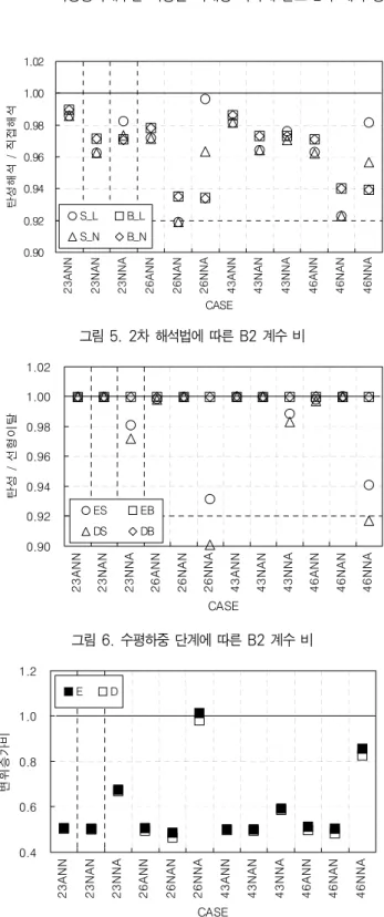 그림 3. 축력비에 따른 B2 계수 비 0.00.10.20.30.40.50.60.7