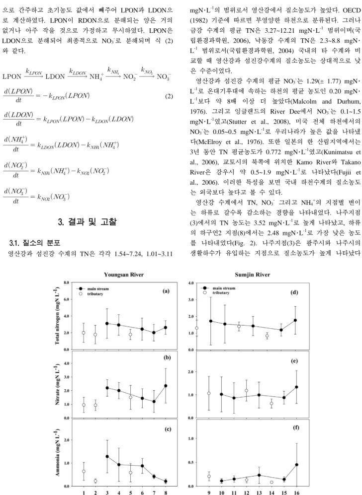 Fig. 2. The longitudinal variation of total nitrogen, nitrate and ammonia concentrations in the Youngsan river  and the Sumjin river (points are medians and bars indicate standard deviations).