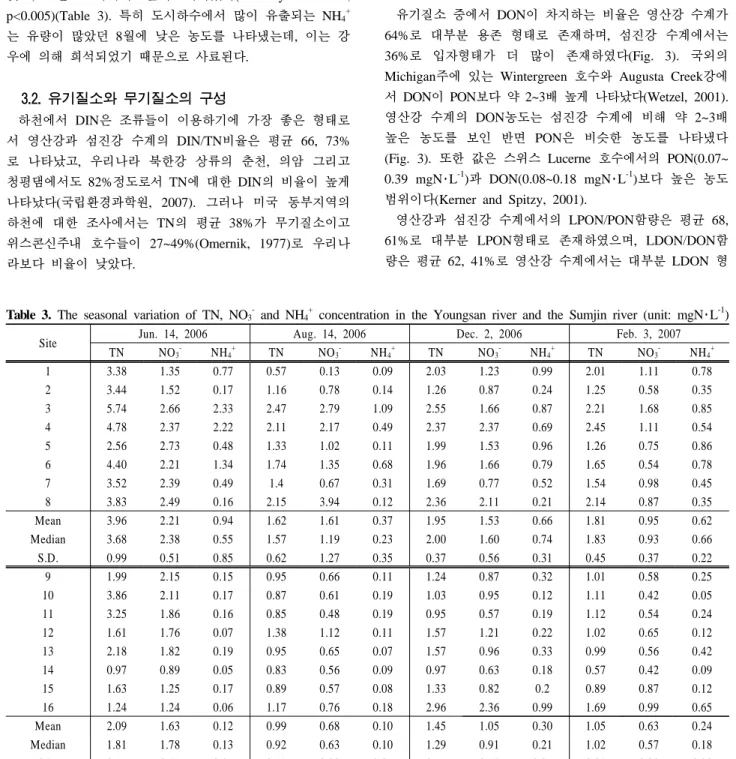 Fig. 3. The comparison of DON and PON in the Youngsan  river (a) and the Sumjin river (b), (lines are  aver-ages and bars indicate 5%, 95% percentiles).