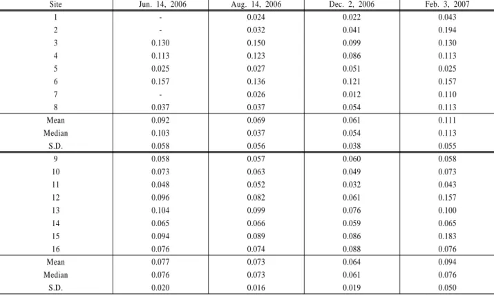 Table 5. The distribution of TON decomposition rate (k TON , day -1 ) in the Youngsan river and the Sumjin river