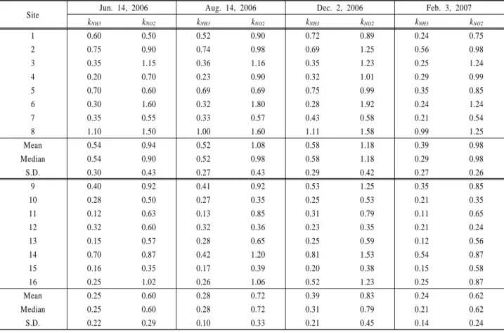 Table 7. The distribution of Ammonia decomposition rate (k NH3 , day -1 ) and Nitrite  decomposition rate (k NO2 , day -1 ) in the  Youngsan river and the Sumjin river