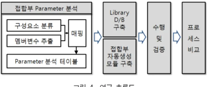 그림 5. Parameter 분석 DFD(Data Flow Diagram) 먼저 접합부의 구성요소를 자체 수립한 분류체계에 의해 분 (*) 접합부의  구조계산결과는  현대INISteel의  ‘H형강  접합부  설계  매뉴얼’의  접