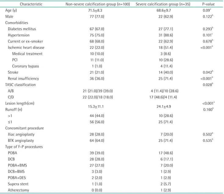 Table 1. Patient, lesion and procedure characteristics
