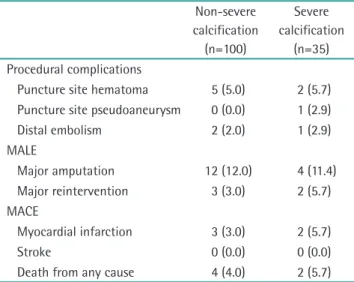 Table 2. Immediate safety outcome (<30 days) Non-severe  calcification  (n=100) Severe  calcification (n=35) Procedural complications