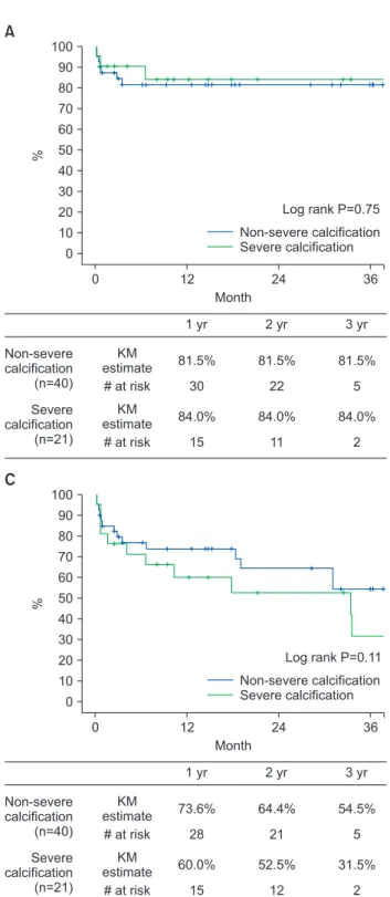 Fig. 3. Kaplan–Meier (KM) curves of limb salvage rate (A),  overall survival rate (B), and amputation-free survival rate  (C) in patients with Trans-Atlantic Inter Society Consensus  (TASC) C/D lesions