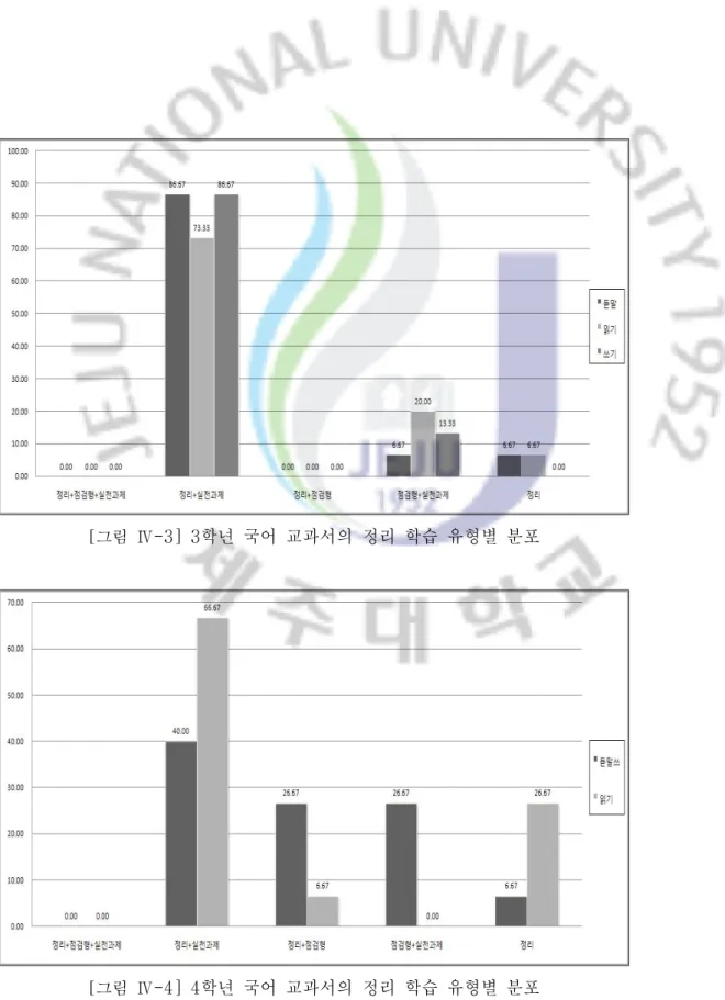 [그림  Ⅳ -3] 3학년  국어  교과서의  정리  학습  유형별  분포