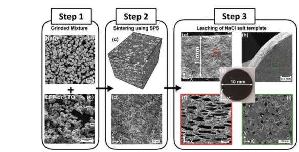 Figure 5.  플라스마소 결과 염 침출을 이용한 후막 전극; a) 평균 10 µm 크기의 NaCl 염과 b)  양극 물질인 LFP  혹은 음극물 질인  LTO를 섞어 스파크 플라스마 소결(spark plasma sintering)으로 일체화 시킨 1 mm 펠렛 형태의 전극의 c) 3차원뷰와  d)  단면도
