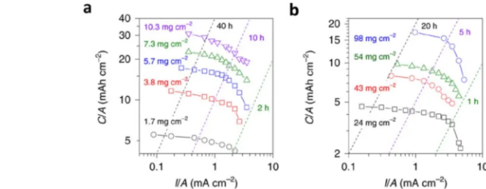 Figure 13.  다양한 단위면적당 질량(M/A)을 가진 a) 2 µm Si/7.5 wt% CNT 음극과 b) NMC811/0.5 wt% CNT 양극의 단위 면적당 전류밀도(I/A)  변화에 따른 단위면적당 용량(C/A)
