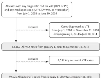 Table 2. Result of multivariate poisson regression analysis of seasonality and VTE, DVT, and PE