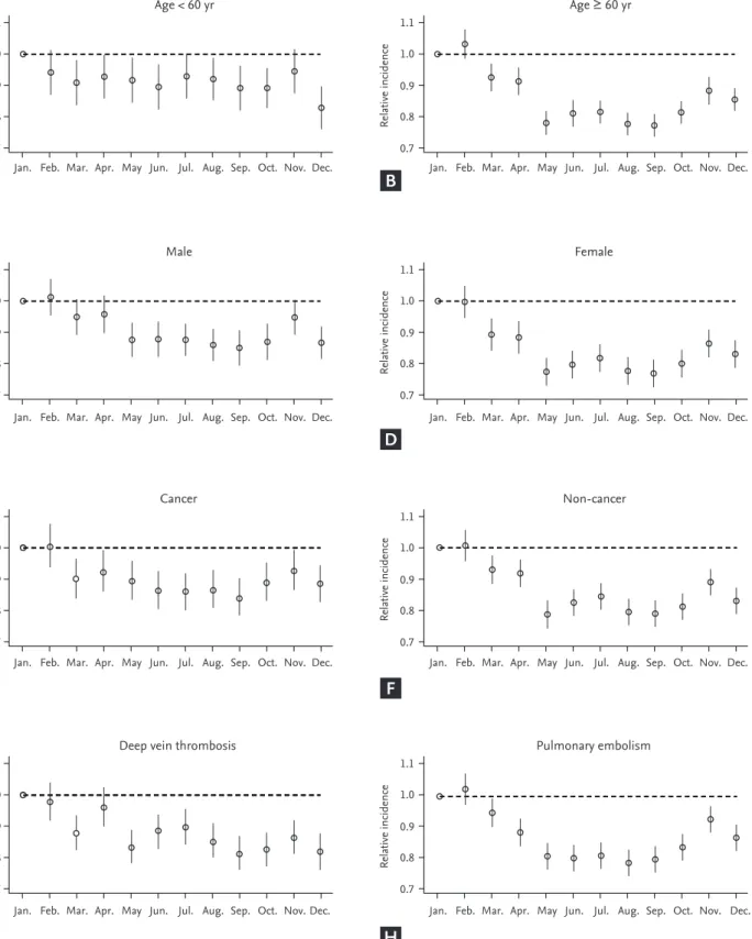Figure 4. Plots of the generalized linear model with month as the categorical variable, per subgroup