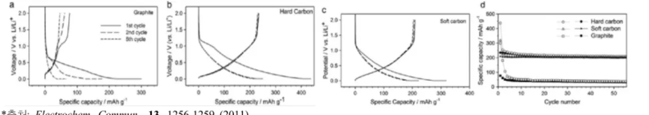 Figure 4.  이온성 액체를 사용하여,  얻은 흑연, hard carbon, soft carbon에서 voltage curve 및 수명 특성.