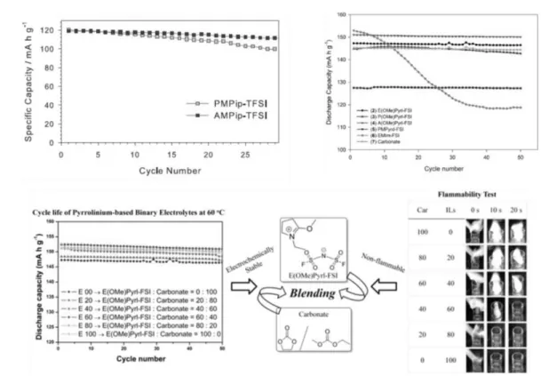 Figure 6. Allyl기를 포함한 이온성 액체를 이용한 LiCoO 2 의 수명 및 ethoxy, methoxy기를 포함한 이온성 액체를 이용한  LiFePO 4 의 수명 곡선.