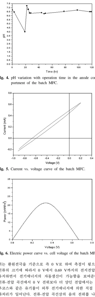 Fig. 3. Onset voltage variation with time during the batch  operation of MFC.