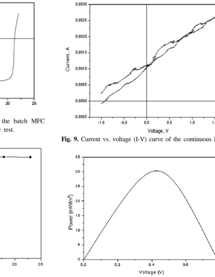 Fig. 7. Onset potential curve with time of the batch MFC  during the constant current discharge test.
