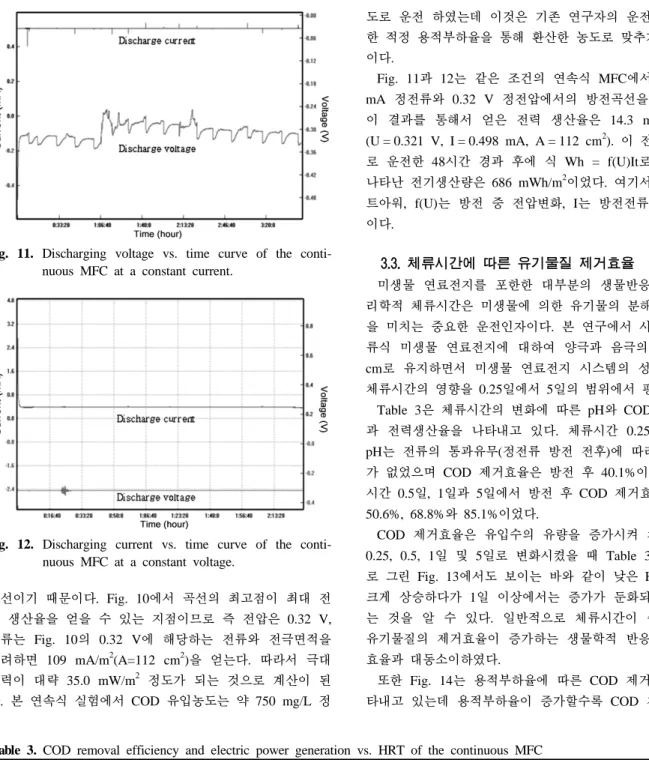 Table 3. COD removal efficiency and electric power generation vs. HRT of the continuous MFC HRT (day)