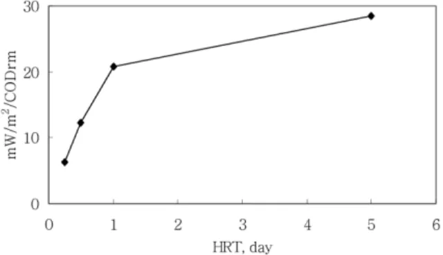 Fig. 15. Electric power generation per CODrm vs. HRT of  the continuous MFC.