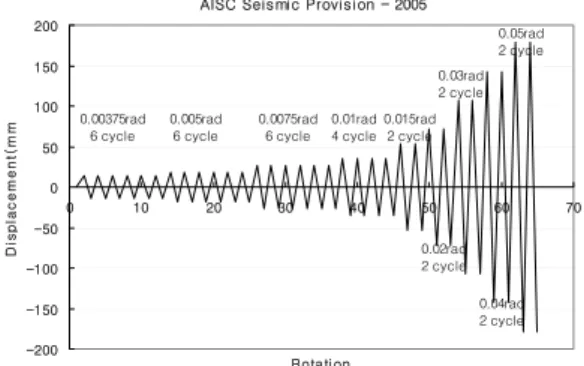 그림 10. AISC Seismic Provision-2005