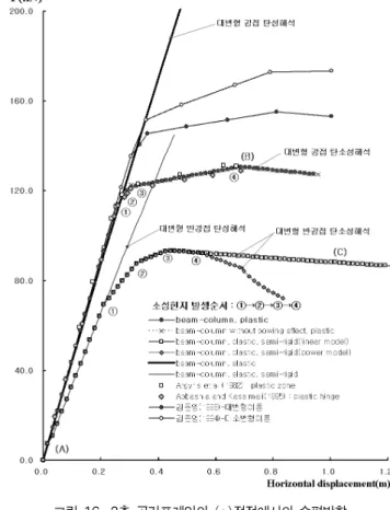 그림 15. 2층 공간프레임 해석모델