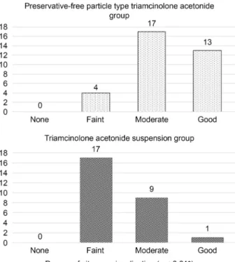 Figure 3. Comparison of the numbers of the eyes according to  the degree of internal limiting membrane (ILM) visualization  between preservative-free particle type triamcinolone  aceto-nide group and triamcinolone acetoaceto-nide suspension group