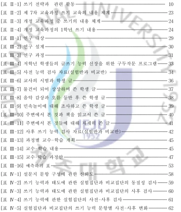 표  목  차 [표  Ⅱ-1]  쓰기  전략과    관련  활동   10 [표  Ⅱ-2]  제  7차  교육과정  쓰기  교육의  내용  체계 23 [표  Ⅱ-3]  개정  교육과정  중  쓰기의  내용  체계 24 [표  Ⅱ-4]  개정  교육과정의  1학년  쓰기  내용 24 [표  Ⅲ-1]  연구  대상 29 [표  Ⅲ-2]  연구  설계 30 [표  Ⅲ-3]  연구  과정 31 [표  Ⅲ-4]  저학년  학생들의  글쓰기  능력  신장을  위한  