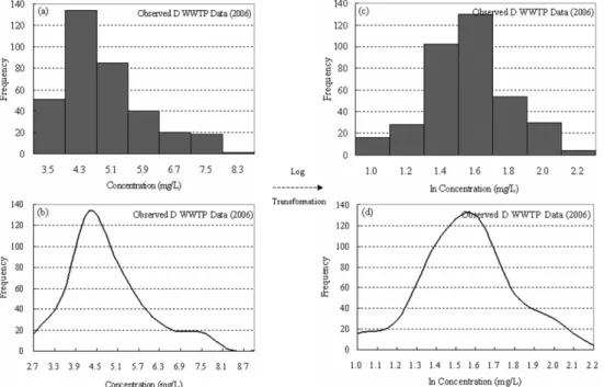 Fig. 1. Statistical characterization of the effluent in D wastewater treatment plant (stable)