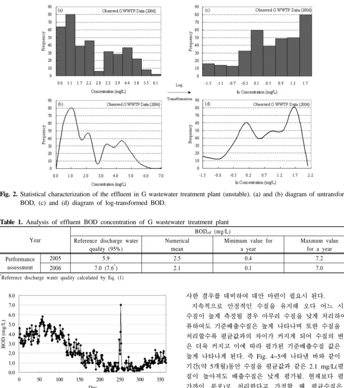 Table 1. Analysis of effluent BOD concentration of G wastewater treatment plant Year