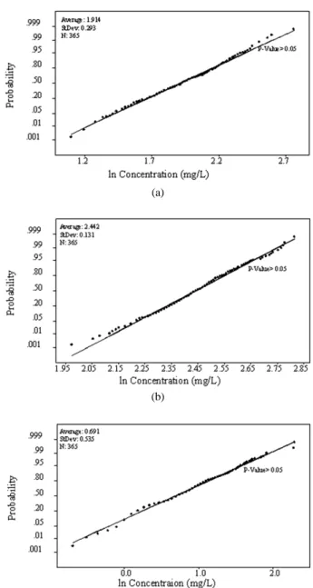 Fig. 6. Normality test of wastewater treatment plants. (a) C,  (b) B, (c) H.
