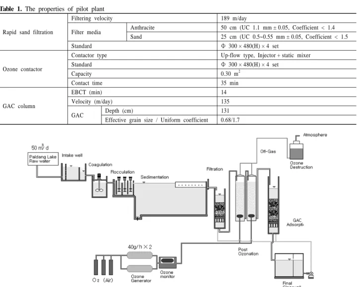 Table 1. The properties of pilot plant