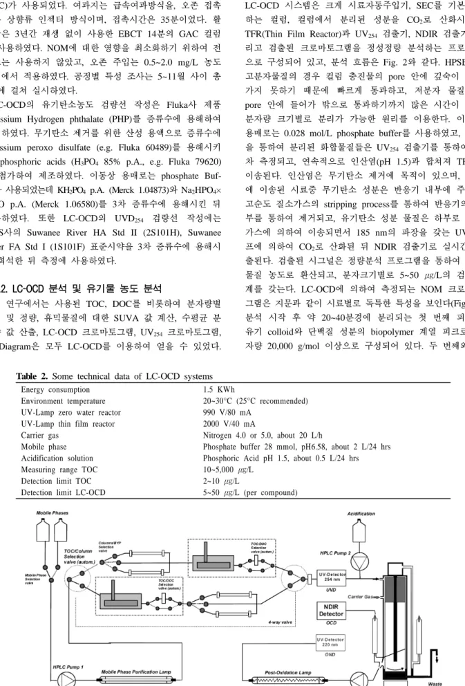 Table 2. Some technical data of LC-OCD systems Energy consumption 