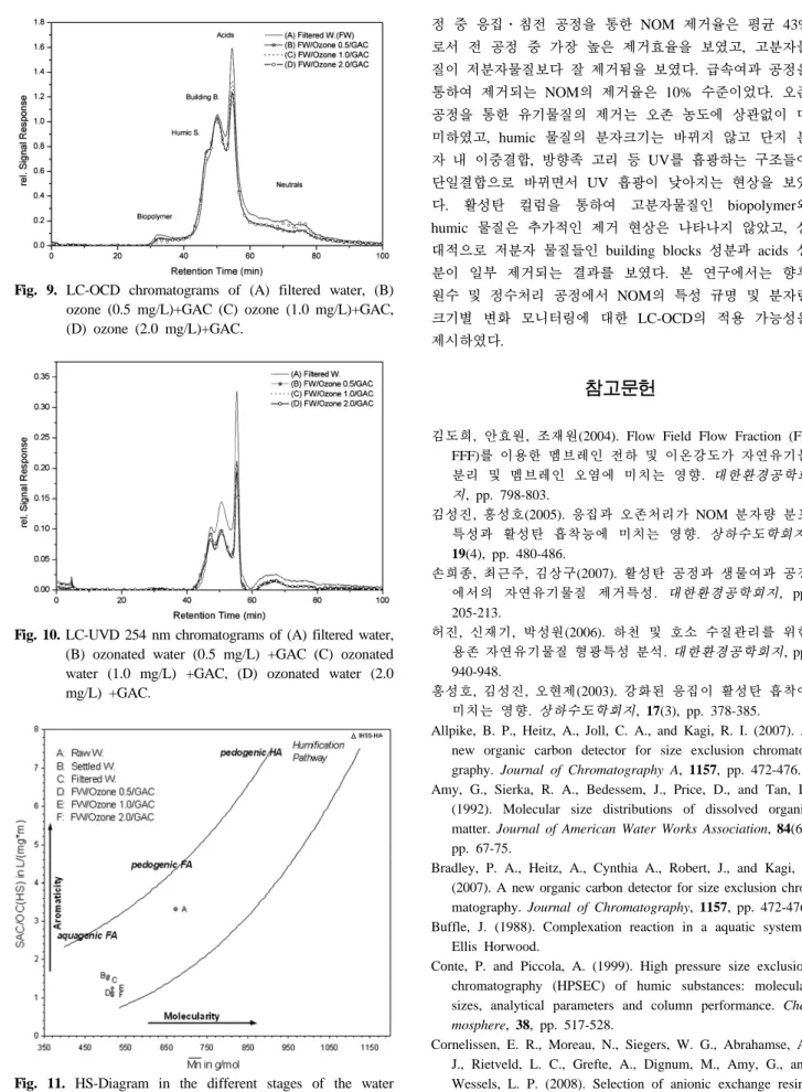 Fig. 10. LC-UVD 254 nm chromatograms of (A) filtered water,  (B) ozonated water (0.5 mg/L) +GAC (C) ozonated  water (1.0 mg/L) +GAC, (D) ozonated water (2.0  mg/L) +GAC.