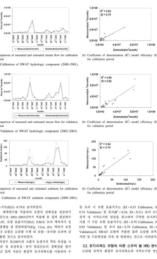 Fig. 9. Validation of SWAT hydrologic component (2002~2003).
