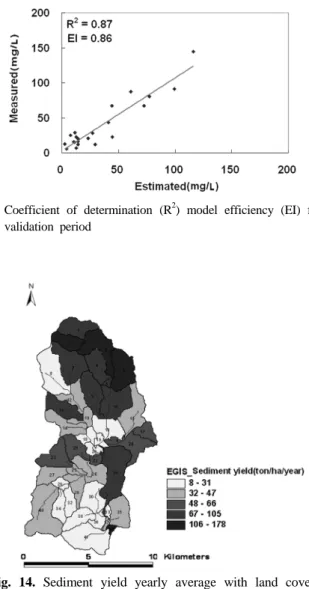 Fig. 11. Validation of SWAT sediment component (2002~2003).