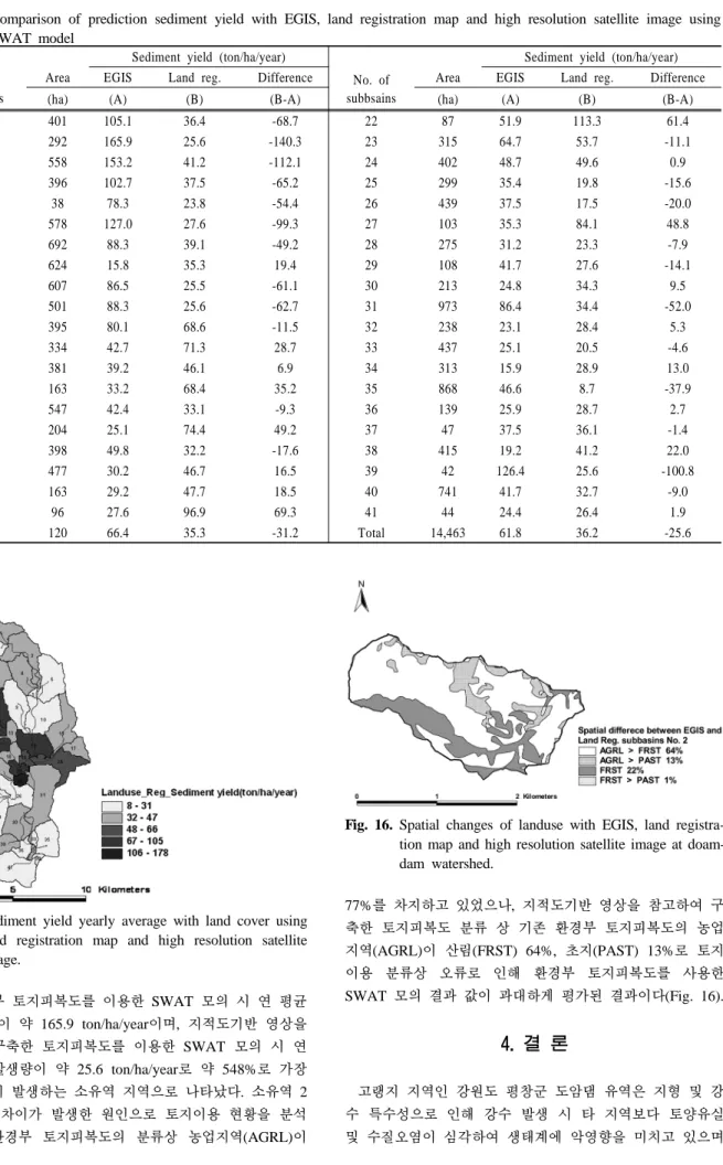 Fig. 15. Sediment yield yearly average with land cover using  land registration map and high resolution satellite  image