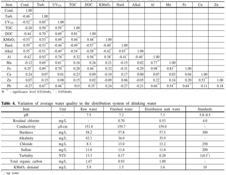 Table 3. The relationship coefficients between the parameter on water qualities of Han river