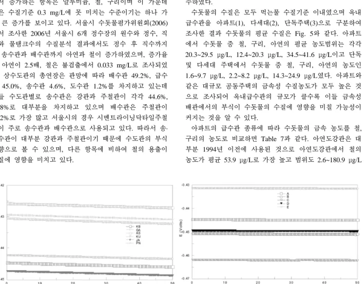Fig. 4. The variation of corrosion potentials in raw and tap water of Han river using steel coupon.