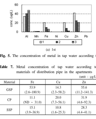 Table 8. The difference of metal concentrations between tap  water and stagnant tap water according to materials  of distribution pipe in the apartments