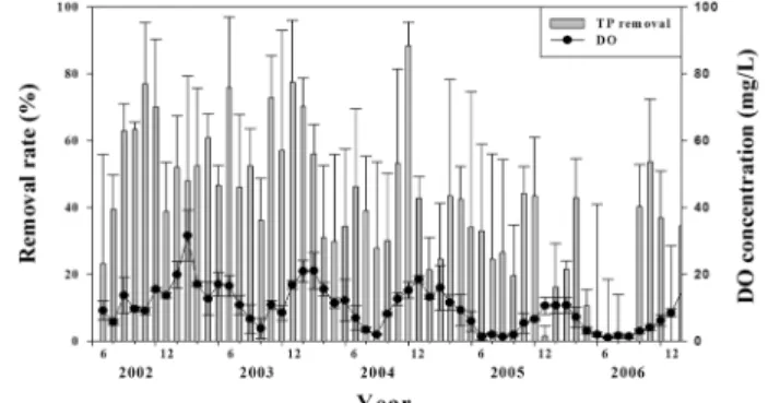 Fig. 3. Monthly average T-N removal for the wetlands and  comparison of DO concentration