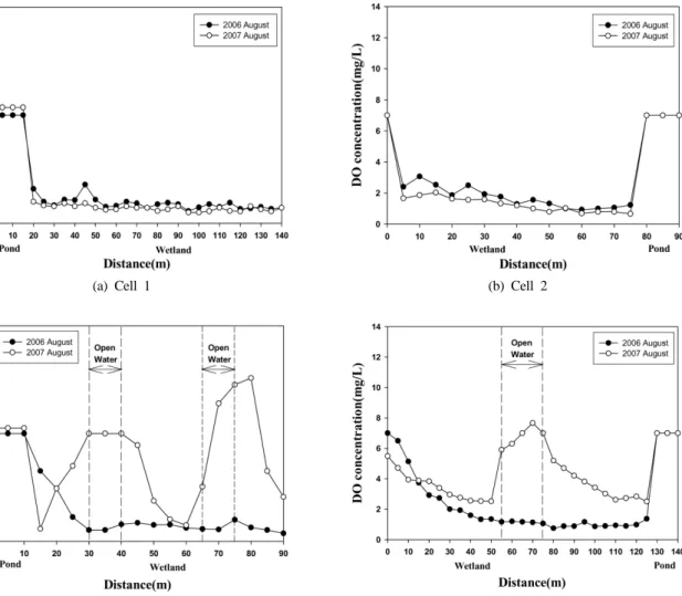 Fig. 5. DO concentration according to distance in wetland.