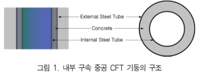 그림 1. 내부 구속 중공 CFT 기둥의 구조