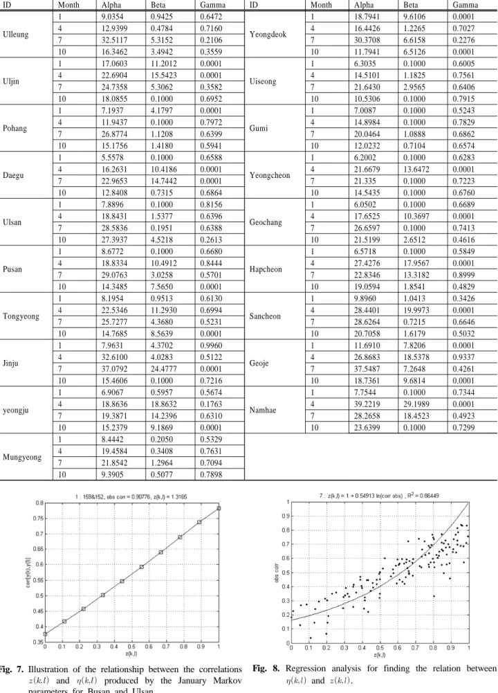 Table 2. Parameters of 3-parameter mixed exponential probability density function